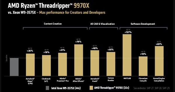 1499美元起步 完爆Intel至强!AMD线程撕裂者9000系列发烧级桌面CPU售价公布:7月31日上市