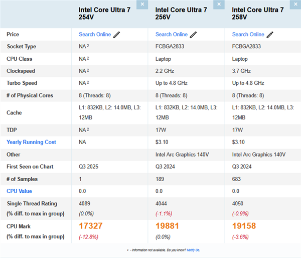 Intel未曾公布CPU首次现身!酷睿Ultra 7 254V跑分:多核竟不敌Ultra 5 226V