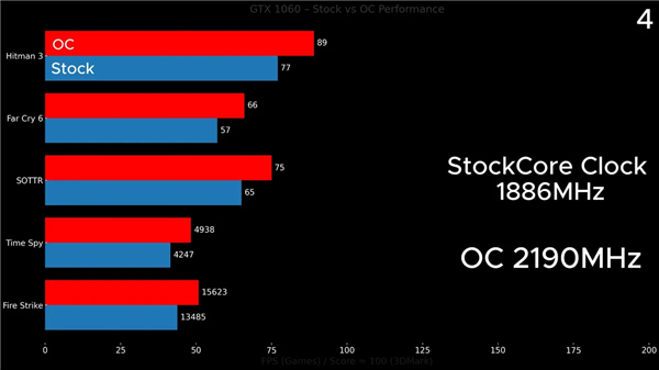 GTX 1060浸在变速箱油中超频!性能飙增16%:拿下Firestrike全球第一
