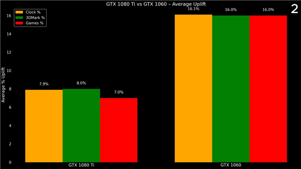GTX 1060浸在变速箱油中超频!性能飙增16%:拿下Firestrike全球第一