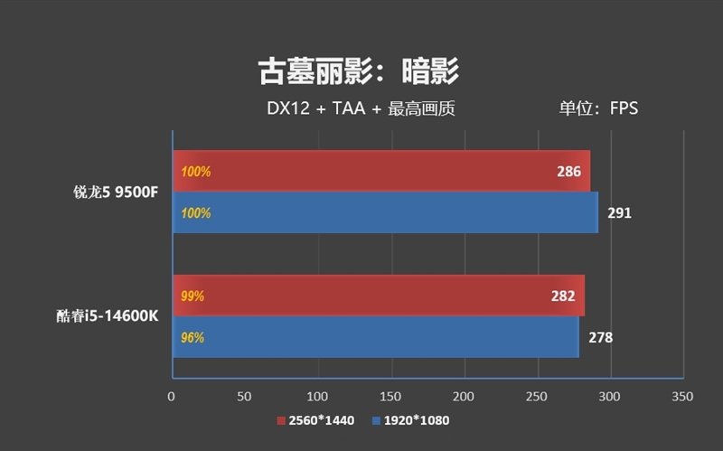 只用一半功耗 就赢了i5-14600K!AMD锐龙5 9500F评测