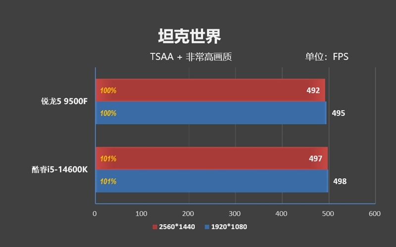 只用一半功耗 就赢了i5-14600K!AMD锐龙5 9500F评测