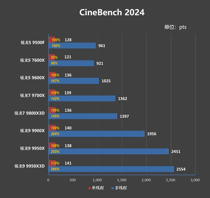 只用一半功耗 就赢了i5-14600K!AMD锐龙5 9500F评测