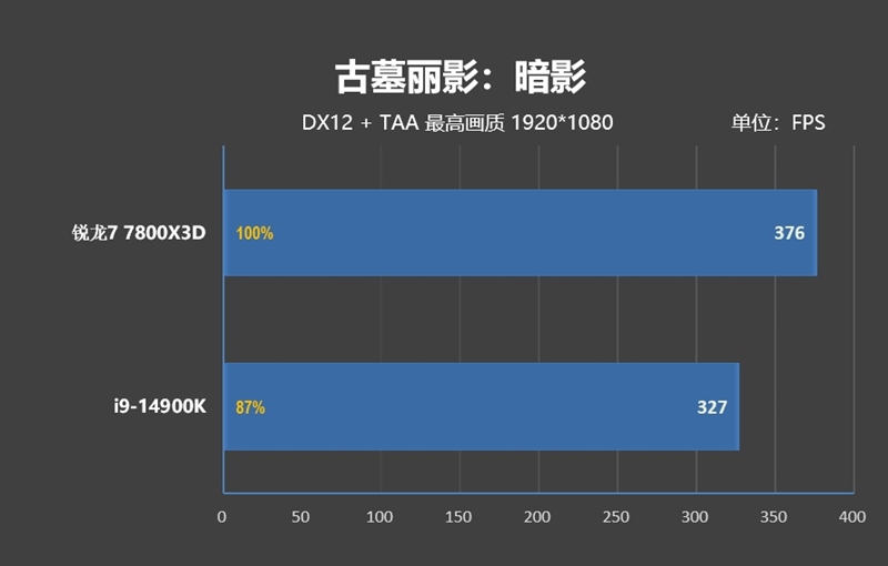锐龙7 上市2年依旧是完美的游戏处理器！7800X3D VS. 酷睿i9-14900K