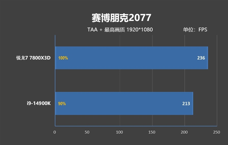 锐龙7 上市2年依旧是完美的游戏处理器！7800X3D VS. 酷睿i9-14900K