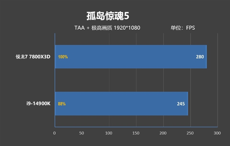 锐龙7 上市2年依旧是完美的游戏处理器！7800X3D VS. 酷睿i9-14900K