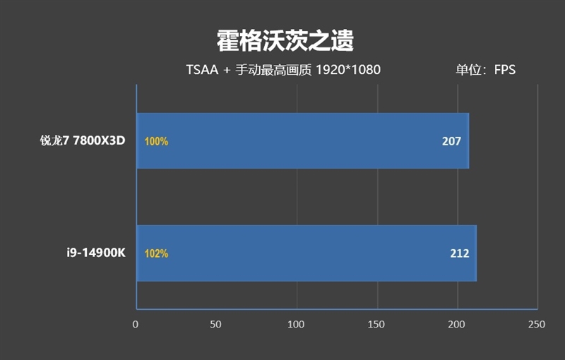 锐龙7 上市2年依旧是完美的游戏处理器！7800X3D VS. 酷睿i9-14900K