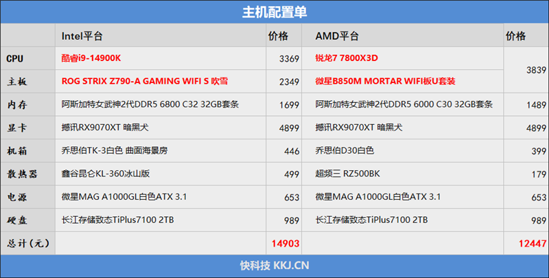 锐龙7 上市2年依旧是完美的游戏处理器！7800X3D VS. 酷睿i9-14900K