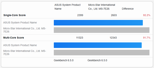 低价游戏神U!AMD入门锐龙5 7500X3D首次跑分:仅比7600X3D慢8%