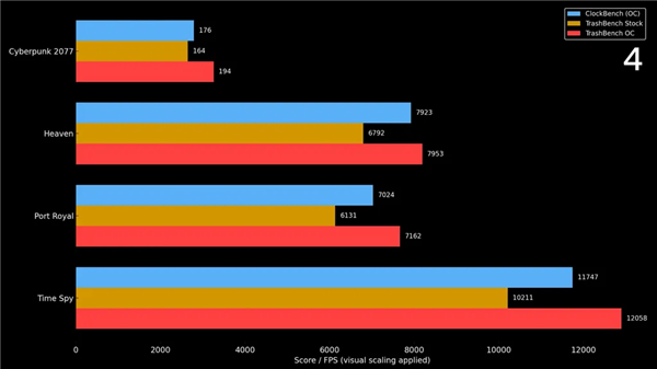 RTX 5050借冰箱散热:频率激增23%至3.5GHz!打破世界纪录