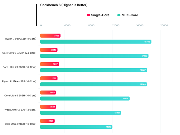 Intel旗舰酷睿Ultra X9 388H跑分:与AMD顶级Max+ 395相当!功耗还更低