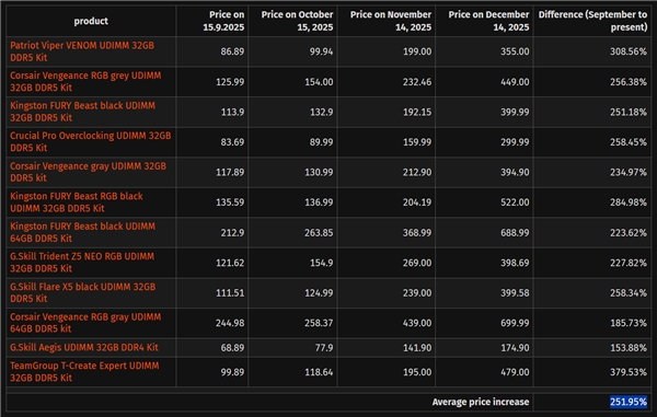 内存仨月涨价3倍!AMD AM4老平台枯木逢春
