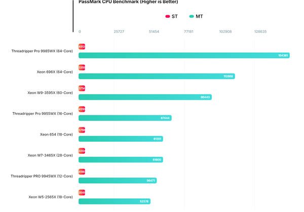 Intel入门18核至强654首次跑分：与28核3465X相当！
