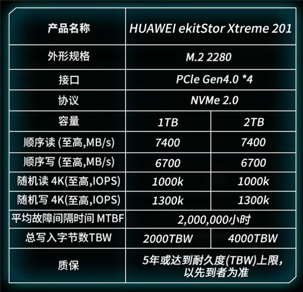 华为坤灵推出eKitStor Xtreme 201固态硬盘：1TB耐久2000TBW、7400MB/s