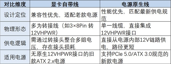 显卡自带线与电源原生线该怎么选：看完秒懂