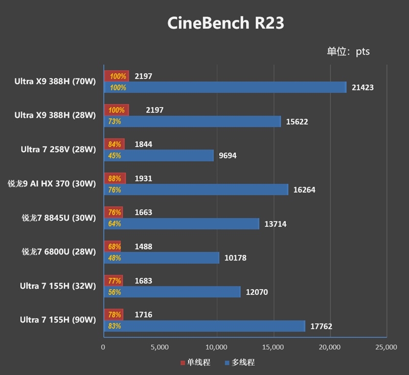 史上最优秀移动处理器！酷睿Ultra X9 388H首发评测：核显强于RTX 3050 续航两倍于锐龙轻薄本