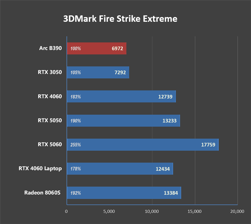 史上最优秀移动处理器！酷睿Ultra X9 388H首发评测：核显强于RTX 3050 续航两倍于锐龙轻薄本