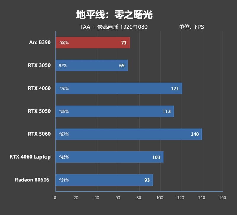 史上最优秀移动处理器！酷睿Ultra X9 388H首发评测：核显强于RTX 3050 续航两倍于锐龙轻薄本