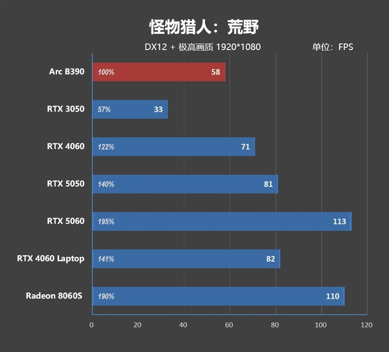 史上最优秀移动处理器！酷睿Ultra X9 388H首发评测：核显强于RTX 3050 续航两倍于锐龙轻薄本
