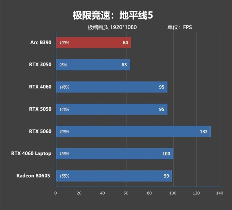 史上最优秀移动处理器！酷睿Ultra X9 388H首发评测：核显强于RTX 3050 续航两倍于锐龙轻薄本