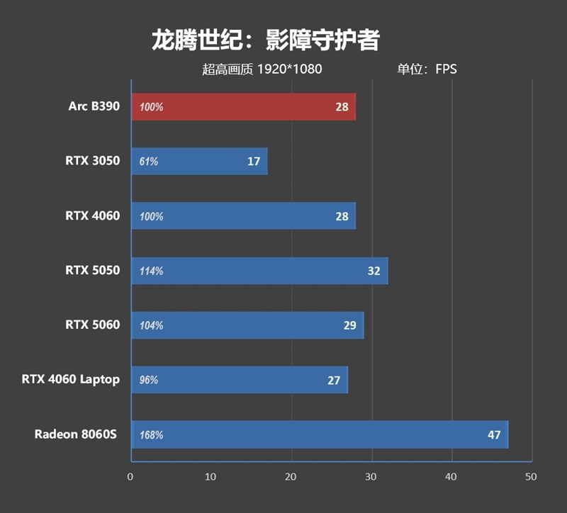 史上最优秀移动处理器！酷睿Ultra X9 388H首发评测：核显强于RTX 3050 续航两倍于锐龙轻薄本