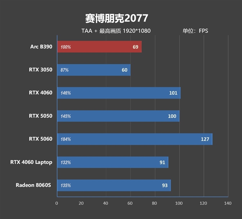 史上最优秀移动处理器！酷睿Ultra X9 388H首发评测：核显强于RTX 3050 续航两倍于锐龙轻薄本