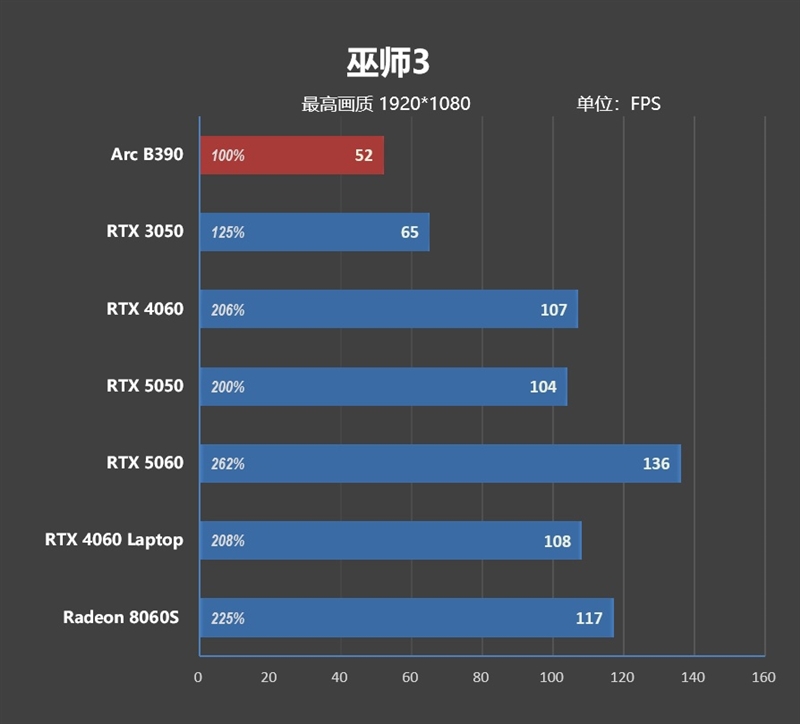 史上最优秀移动处理器！酷睿Ultra X9 388H首发评测：核显强于RTX 3050 续航两倍于锐龙轻薄本