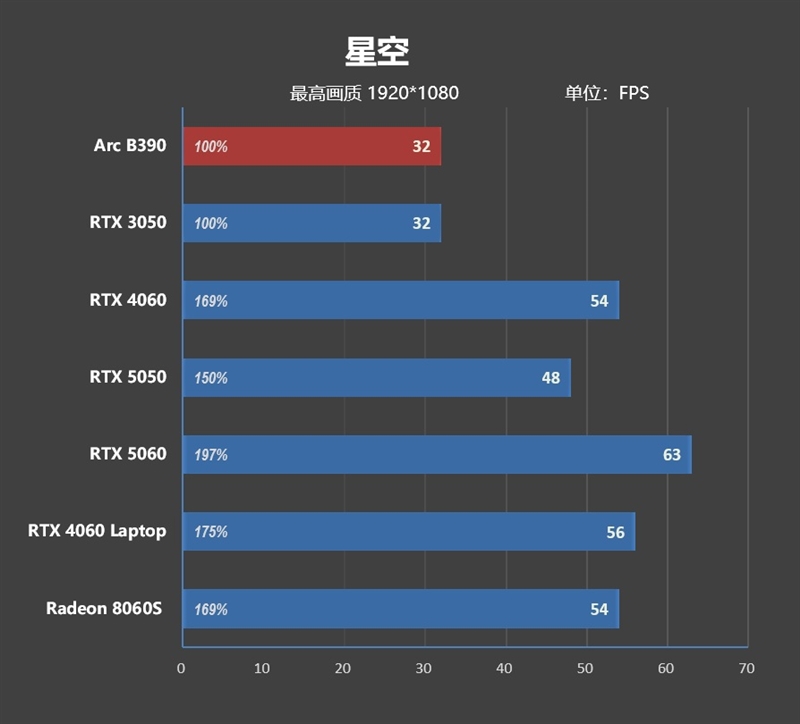 史上最优秀移动处理器！酷睿Ultra X9 388H首发评测：核显强于RTX 3050 续航两倍于锐龙轻薄本