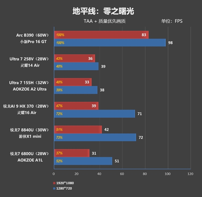 史上最优秀移动处理器！酷睿Ultra X9 388H首发评测：核显强于RTX 3050 续航两倍于锐龙轻薄本