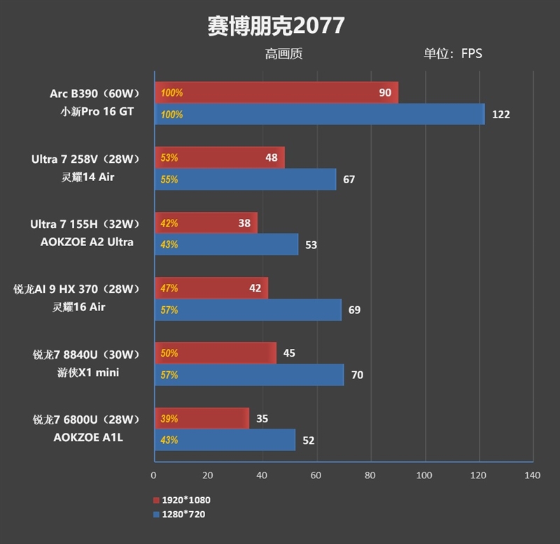 史上最优秀移动处理器！酷睿Ultra X9 388H首发评测：核显强于RTX 3050 续航两倍于锐龙轻薄本