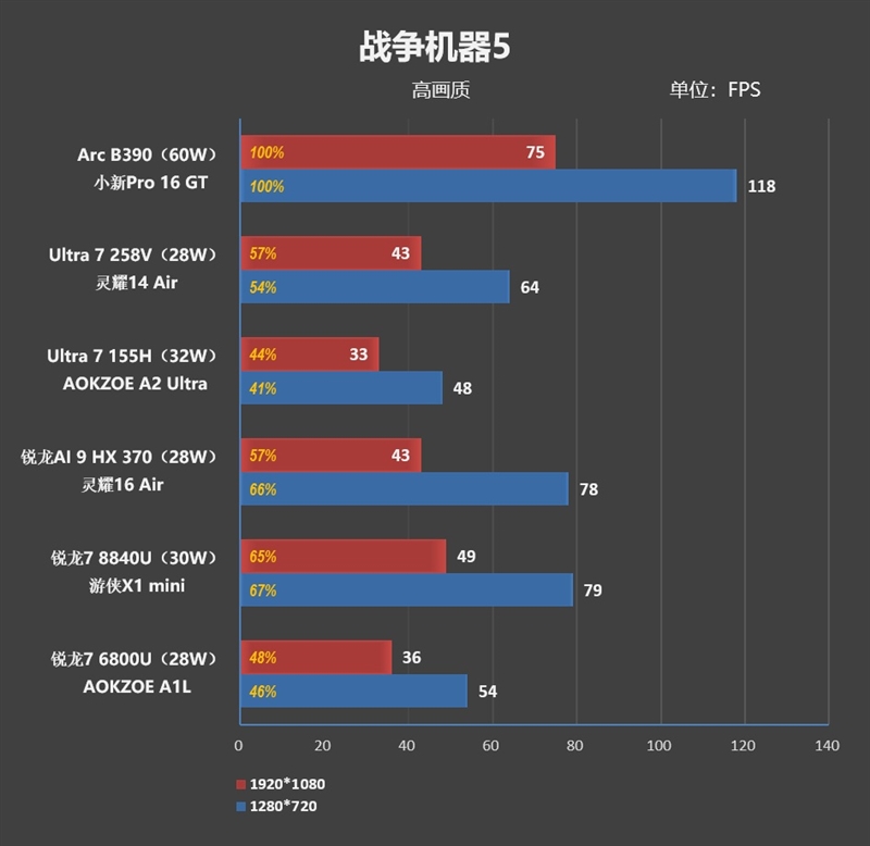 史上最优秀移动处理器！酷睿Ultra X9 388H首发评测：核显强于RTX 3050 续航两倍于锐龙轻薄本