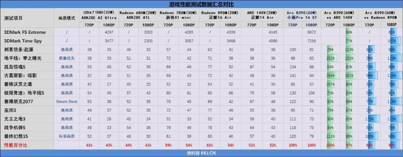 史上最优秀移动处理器！酷睿Ultra X9 388H首发评测：核显强于RTX 3050 续航两倍于锐龙轻薄本