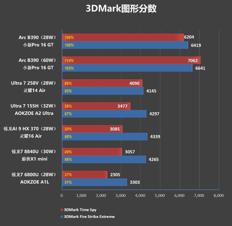 史上最优秀移动处理器！酷睿Ultra X9 388H首发评测：核显强于RTX 3050 续航两倍于锐龙轻薄本
