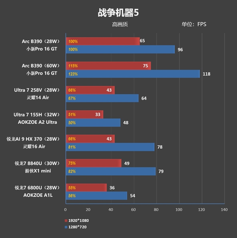 史上最优秀移动处理器！酷睿Ultra X9 388H首发评测：核显强于RTX 3050 续航两倍于锐龙轻薄本