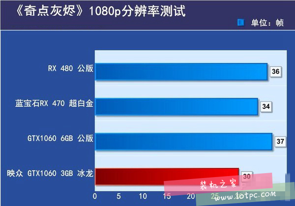 GTX1060 3G与6G性能差距有多大 GTX1060 3g和6g性能对比评测