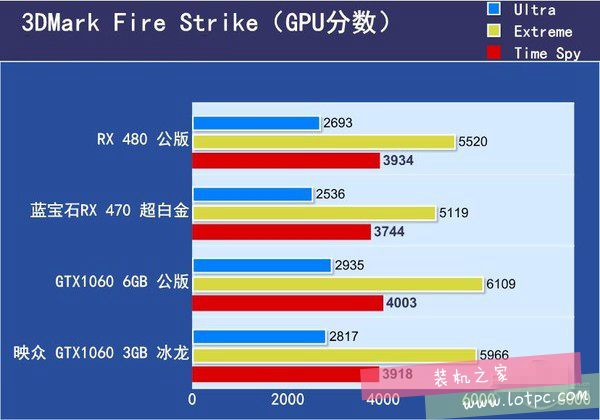 GTX1060 3G与6G性能差距有多大 GTX1060 3g和6g性能对比评测