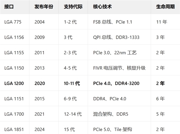 LGA 1851短命!Intel下一代Z990、Z970主板曝光:UItra 400S首发 要换1954接口