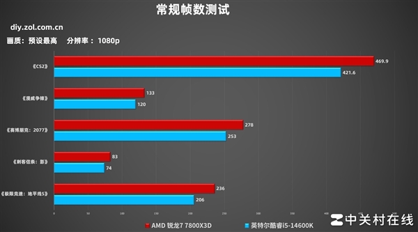 单条D5才是装机最优解！实测对比