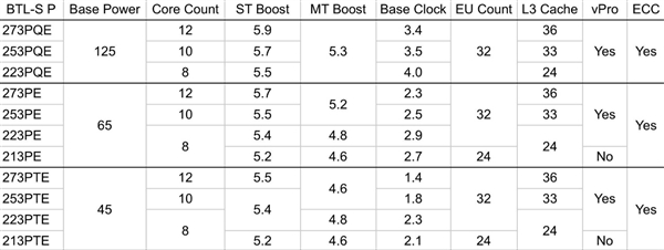 LGA-1700最后的疯狂!酷睿200E参数曝光:12个大核24线程主频5.9GHz