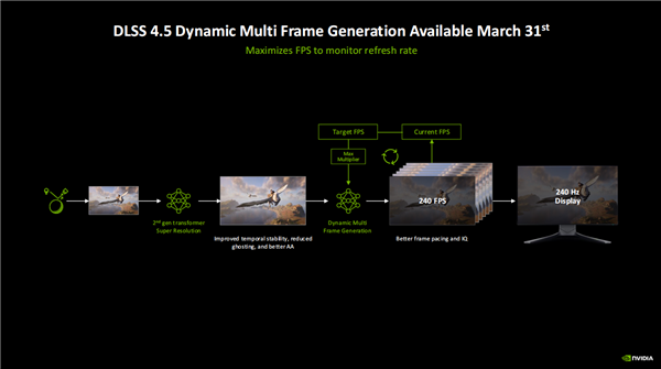 帧数原地起飞！NVIDIA官宣DLSS 4.5六倍动态多帧生成：月底见