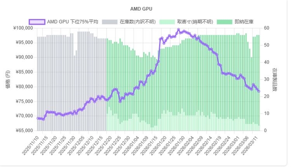 AMD RDNA4显卡价格进一步下降!RX 9070 XT比12月份更低