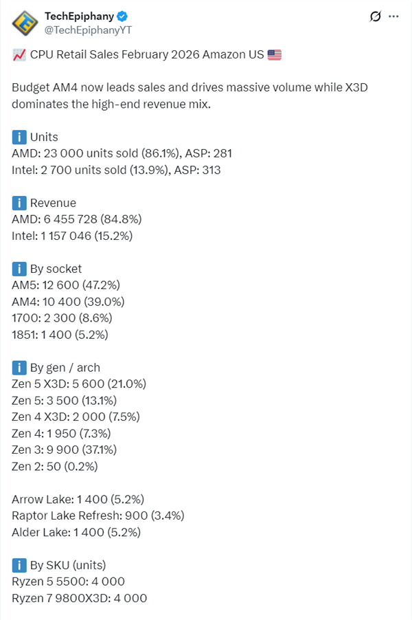 PC行业崩溃!CPU销量已腰斩:没人装机了