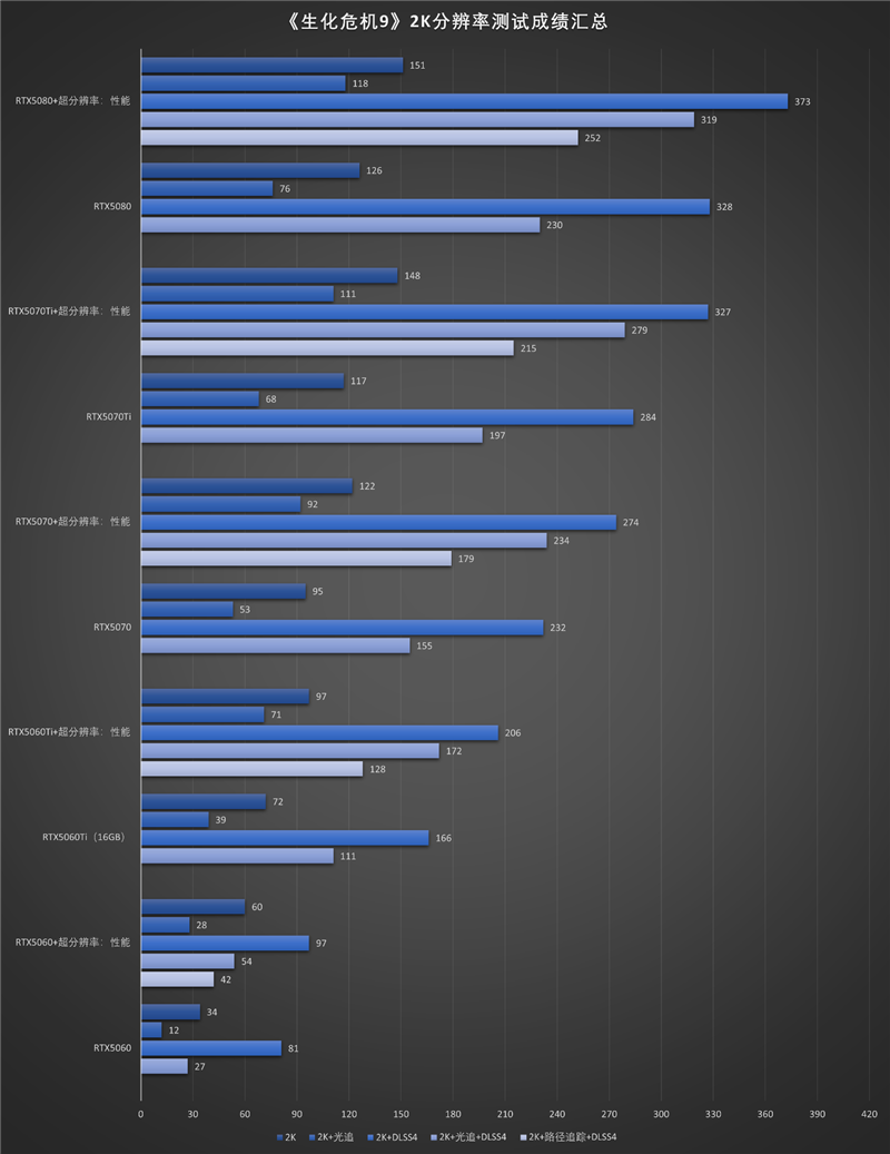 影驰RTX50系列《生化危机9》对比测试：DLSS4提升帧数 路径追踪画质最佳 从主流到高端总有一款适合你