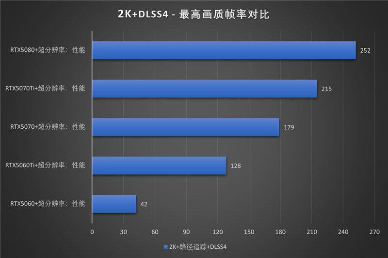 影驰RTX50系列《生化危机9》对比测试：DLSS4提升帧数 路径追踪画质最佳 从主流到高端总有一款适合你