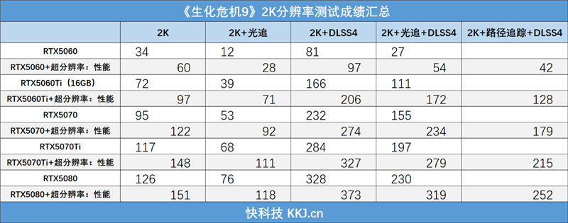 影驰RTX50系列《生化危机9》对比测试：DLSS4提升帧数 路径追踪画质最佳 从主流到高端总有一款适合你