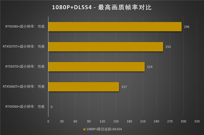 影驰RTX50系列《生化危机9》对比测试：DLSS4提升帧数 路径追踪画质最佳 从主流到高端总有一款适合你