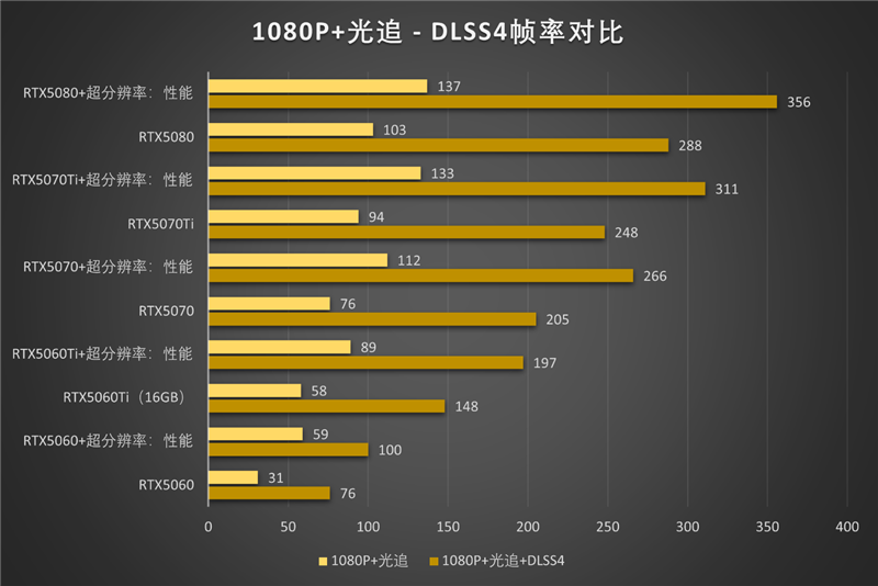 影驰RTX50系列《生化危机9》对比测试：DLSS4提升帧数 路径追踪画质最佳 从主流到高端总有一款适合你